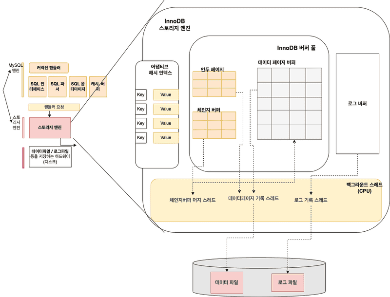 InnoDB 아키텍처.drawio.png